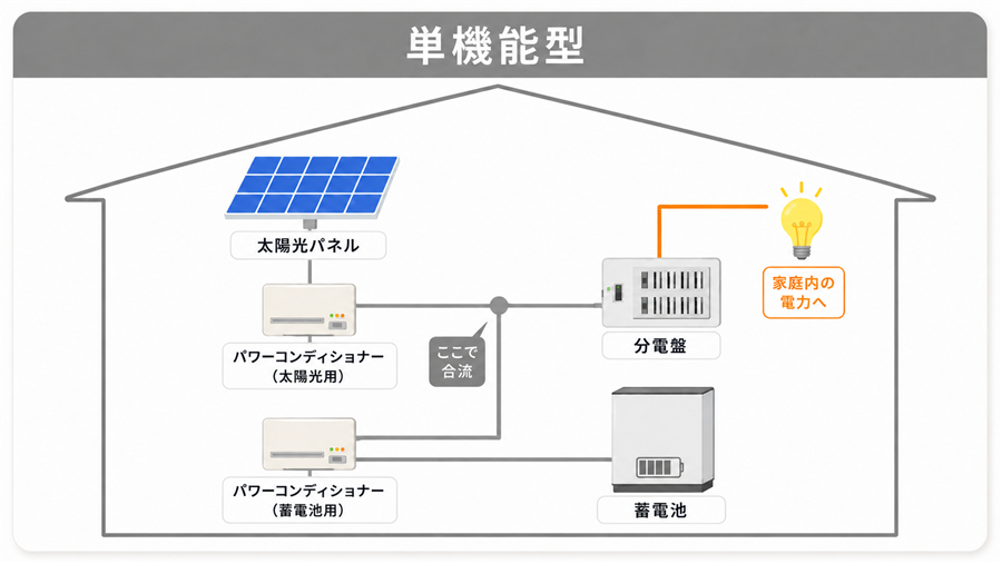 太陽光発電用と蓄電池用にパワコンを1台ずつ設置する単機能型の構成図